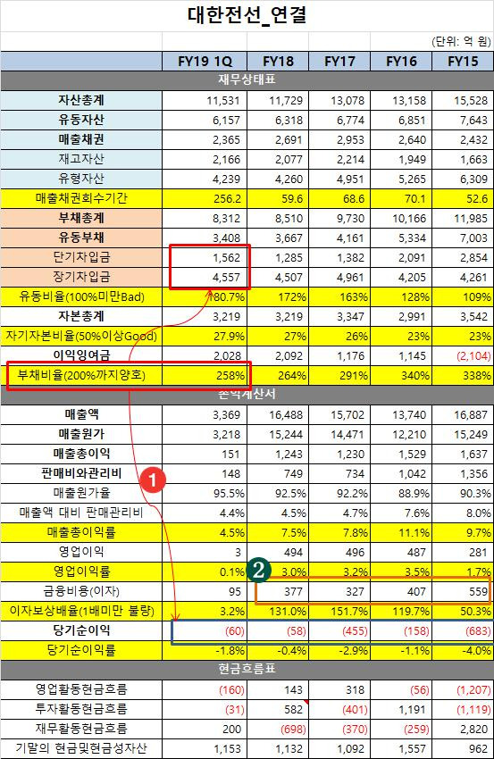 ì˜ì—…ì´ìµ 494ì–µ ì› ëŒ€í•œì „ì„ 