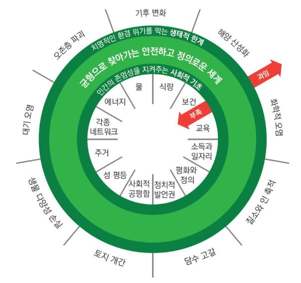 경제학, 도넛으로 바꿔라