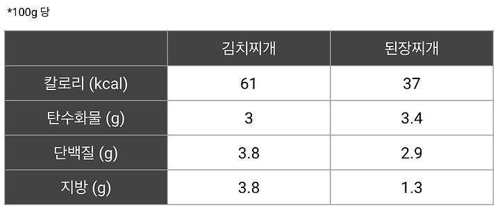 된장찌개와 김치찌개; 칼로리와 영양성분 비교