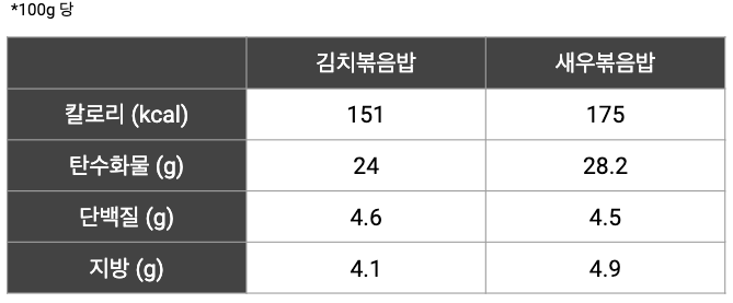 김치볶음밥과 새우볶음밥; 칼로리와 탄수화물 비교