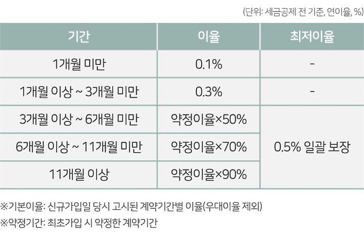 적금중도해지] 깨기 전에 이 글 꼭 읽으세요!