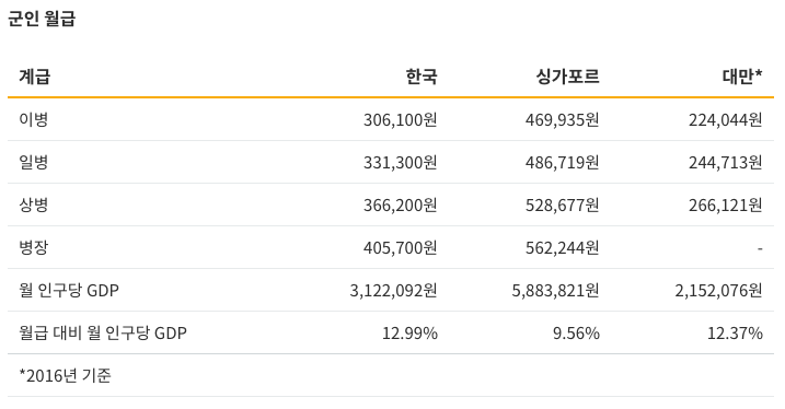 대한민국 국군 월급: 싱가포르와 대만에 비해 어느 수준