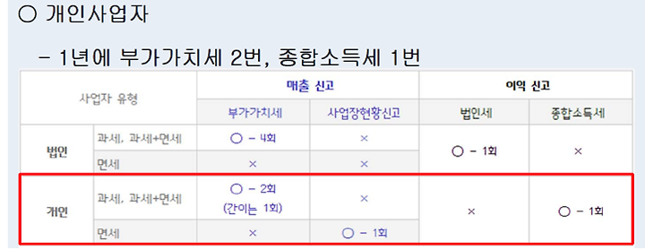 개인사업자 종합소득세 신고기간, 절세, 계산방법은? 11