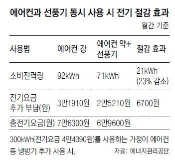 지금 당장 실천 가능한 전기절약팁