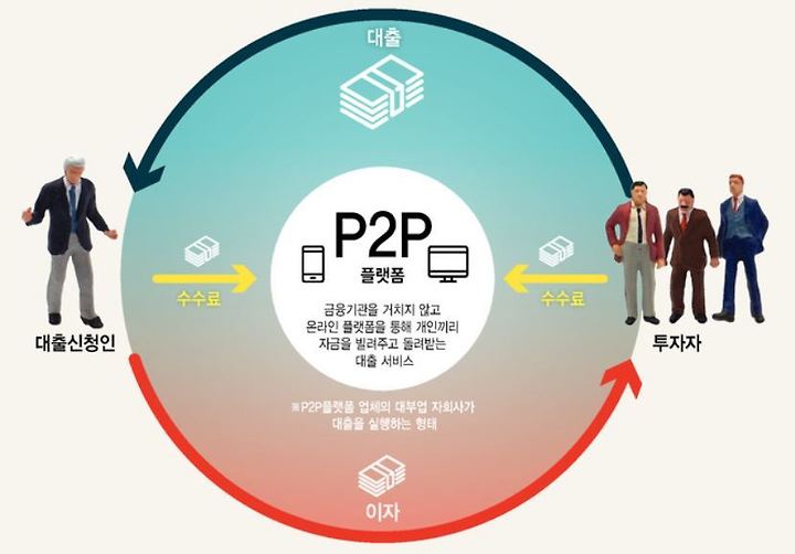 온라인 투자 P2P 투자 8% 2년차 리뷰