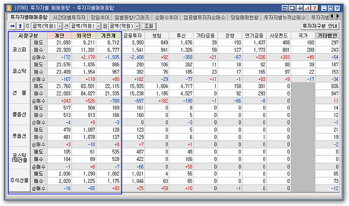 [코스피 선물] 이번 주 투자주체별 매매동향 (수급동향) WW42 + 베이스 확인