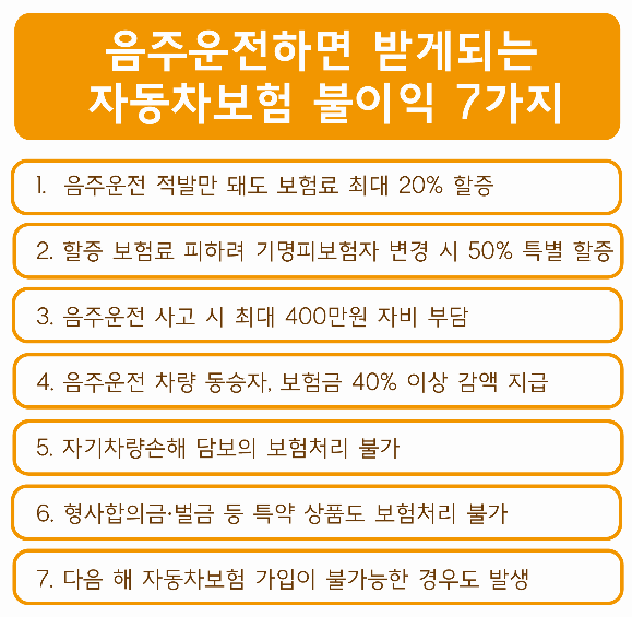 음주운전 단속 시 벌금 및 보험 보장