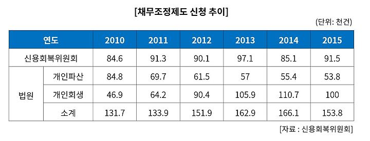 연천군 개인회생파산종합지원센터, 채무조정·아르바이트 지원 고려
