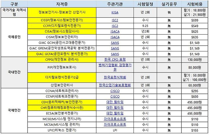 공활 2급 필기 실기 시험 구성 및 자격 정보 (+ 공활학원 선택)