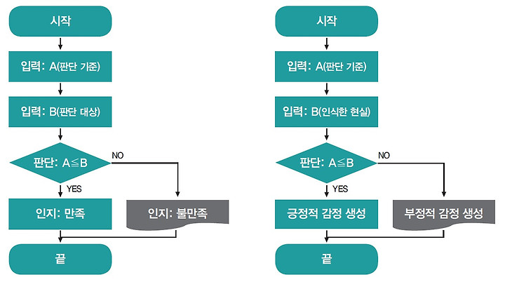 감정과 현실을 판단하고 평가합니다. 영어소설 속 주인공들의 평가와 선택이 이야기에 더해진다.