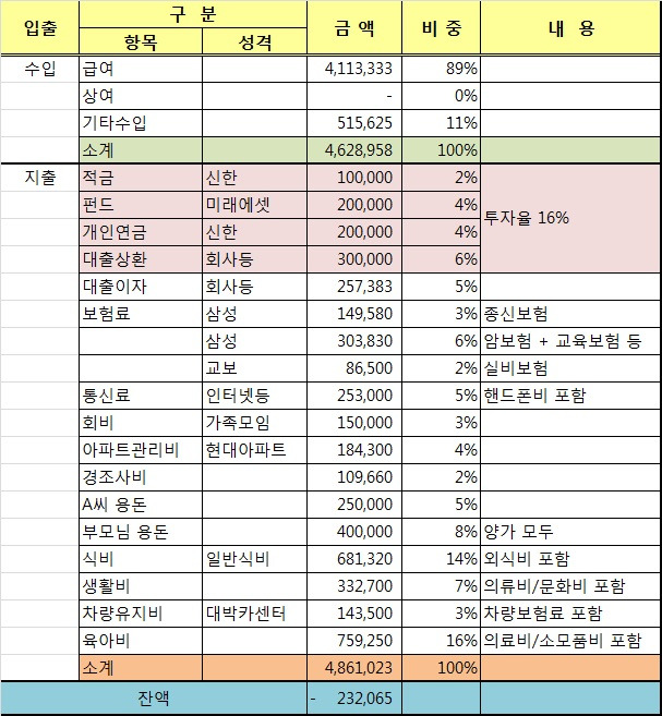 팔월 셋째 주 지출 기록