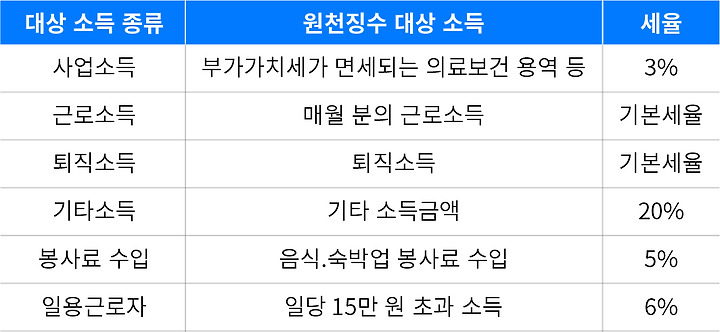 종합소득세 용어 의미 과세표준 세액공제 계산방법