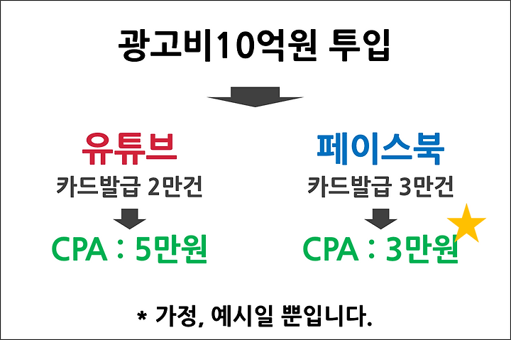 CPA 광고를 대행할 경우 꼭 기억해야 할 세 가지 사항!