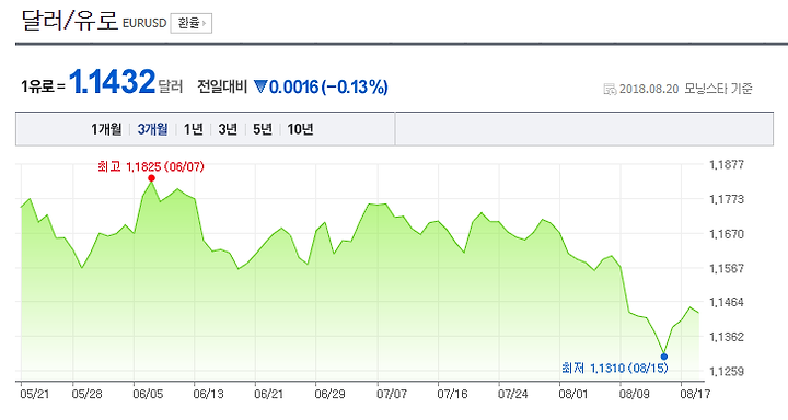 유로 환율에 대해서