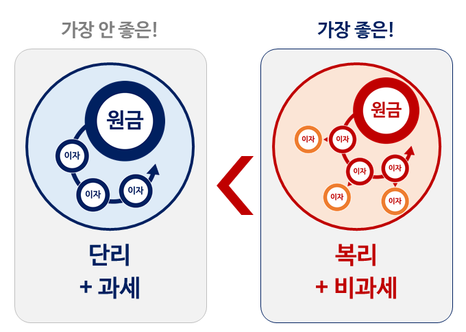 비과세 연금 보험 vs 세액공제 연금저축, 장단점비교