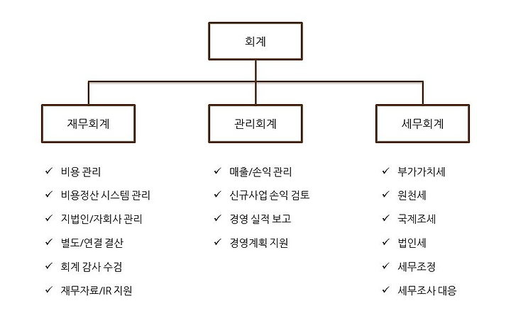 [면접후기] 첫 면접, 예상 적중 모의면접으로 극복한 회계직무 면접후기