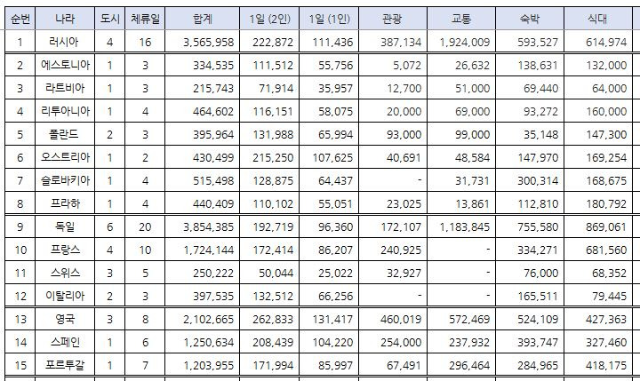 독일 드레스덴, 합리적인 숙소 추천, 조식 뷔페가 맛있는 펭크 호텔! 2인실 가격 도시세 시티택스 교통 접근성이 좋은 2박 유럽 자유 배낭 旅行 Penck Hotel Dresden