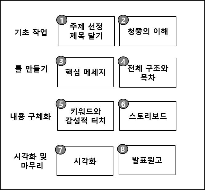 8단계로 완성하는 감동적인 이야기, 댄 하몬 스토리 서클 Dan Harmon Story Circle
