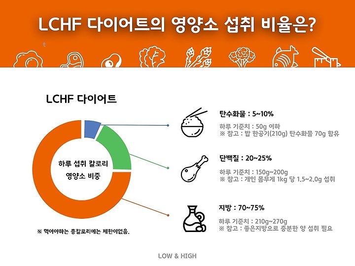 다이어트의 비밀, 저탄고지(LCHF)식법