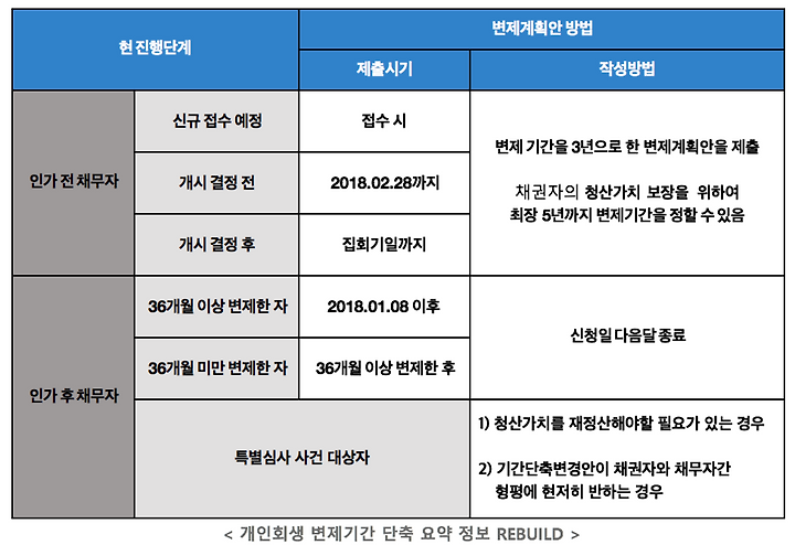 개인회생 상환기간 단축을 위해서는?