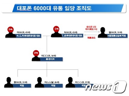 부산 부산진경찰서는 고객명의를 도용해 대포폰에 쓰이는 유심칩을 대량으로 제공한 혐의로 휴대폰 대리점 대표 2명과 범행에 가담한 직원 관리자 등 3명을 구속했다고 3일 밝혔다. 대포폰에 쓰이는 유심칩을 유통시킨 일당 조직도.(부산 부산진경찰서 제공) © News1