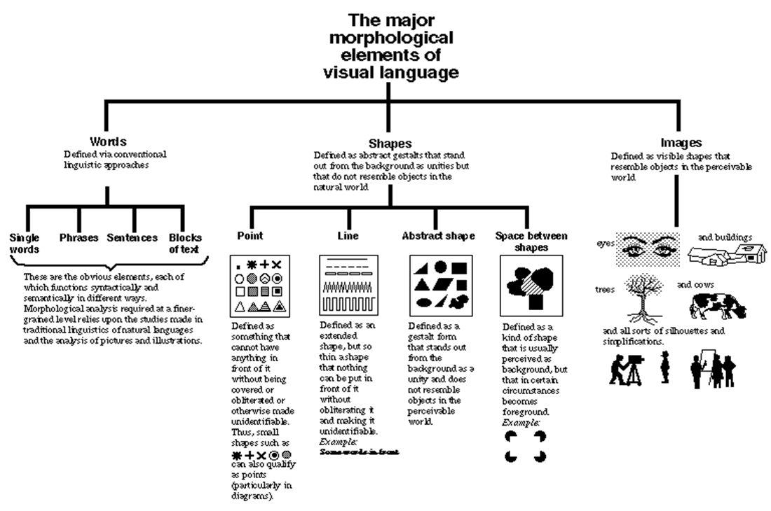 형태론적 관점에서 본 시각 언어의 주요 요소 