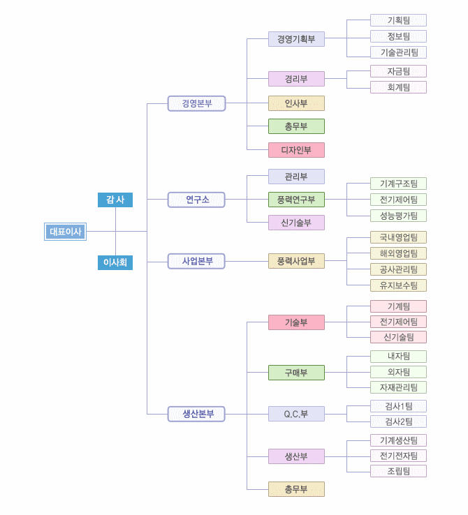 아하에너지 홈페이지 캡쳐 (3): 회사 조직도