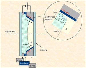 Liquid Lens System