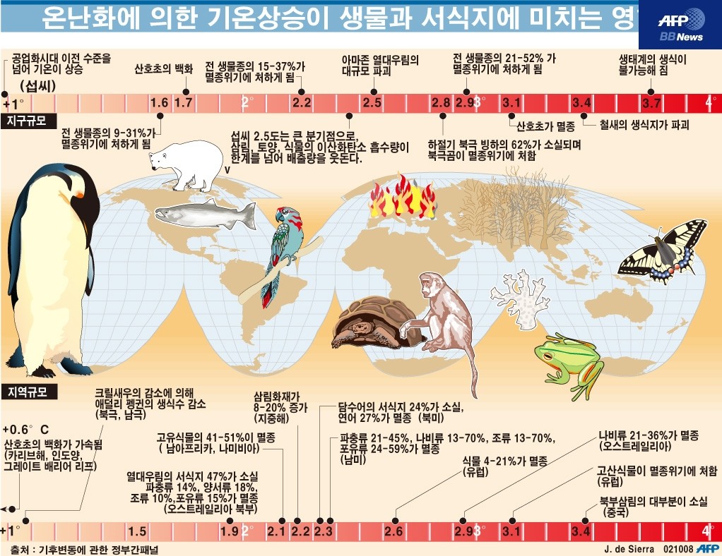 온난화에 의한 기온상승이 생물과 생식지역에 미치는 영향 - 멸종 온도