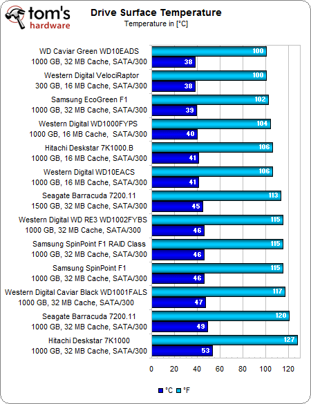 Drive Surface Temp