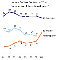 The Pew Research Center 조사 도표