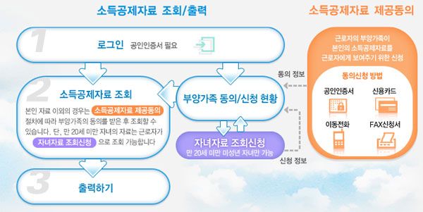 국세청 연말정산 간소화 서비스