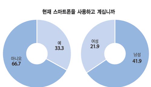 스마트폰 이용률 (전자신문 제공)