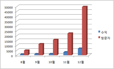 알라딘 TTB 수익
