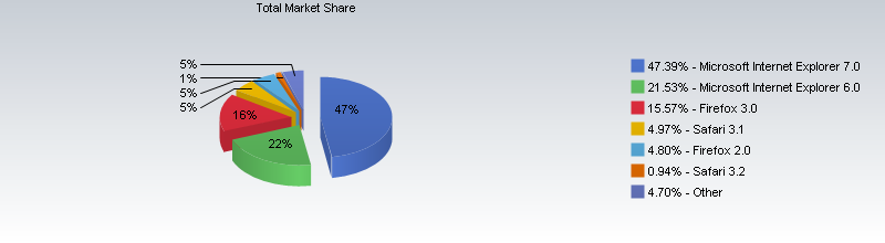 web browser market share by version