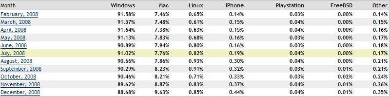 OS market share