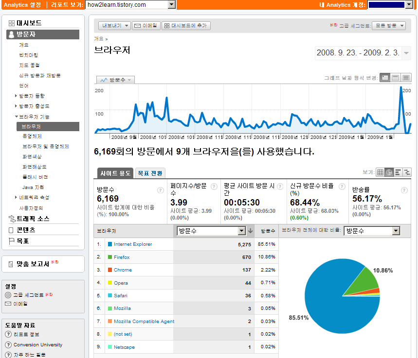 구글 통계 분석으로 본 티스토리 아라의 영어 제대로 배우기 2008.9.23 - 2009.2.3까지의 방문자 브라우저 점유율