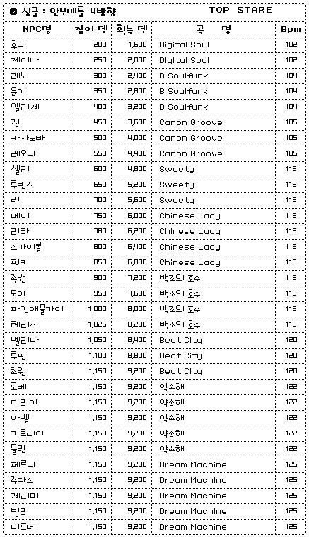 게임, 배틀파티, 배파, 베틀파티, 오디션, 오디션 8키, 오디션 NPC목록, 오디션 배틀파티, 오디션 배틀파티 NPC목록, 오디션 배파, 오디션 배파 NPC, 오디션 배파 보상덴, 오디션 배파 참여덴, 오디션 베틀파티, 오디션 베파, 오디션레벨, 오디션배파, 클럽 오디션, 클럽오디션, 한빛오디션, 한빛온 오디션, Game, Audition