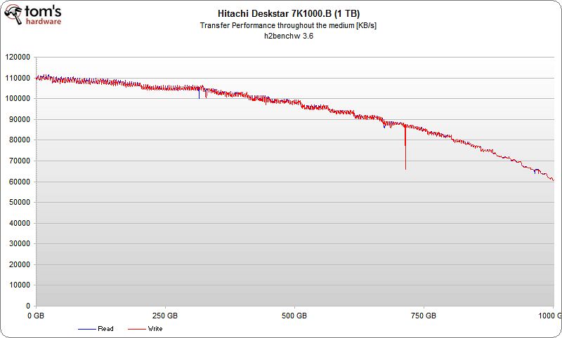 Hitachi’s Deskstar 7K1000.B