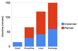 email downtime