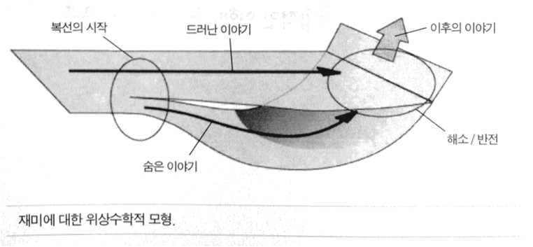 Topological Model of Fun - by Hyunbi Lee