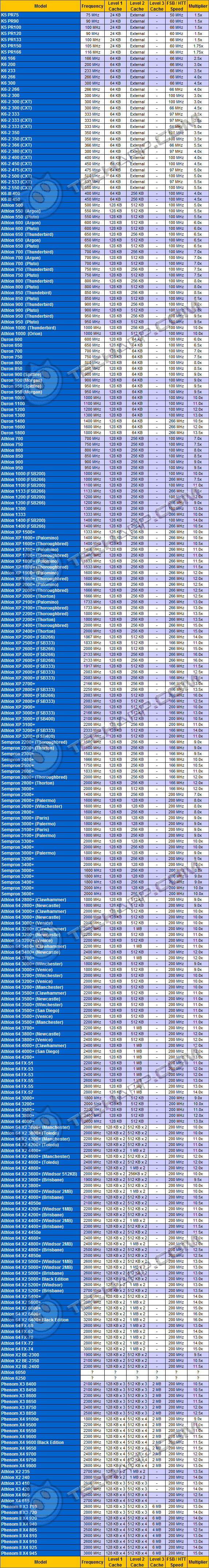 CPU Performance (AMD)