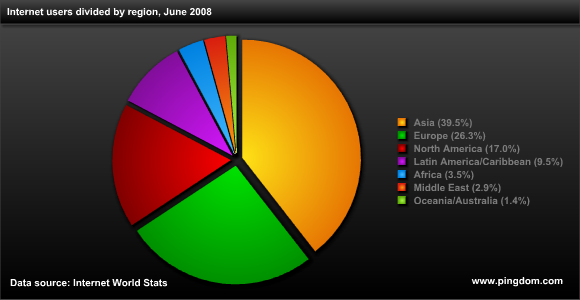 2008년 6월 기준, 지역별 인터넷 이용자의 수