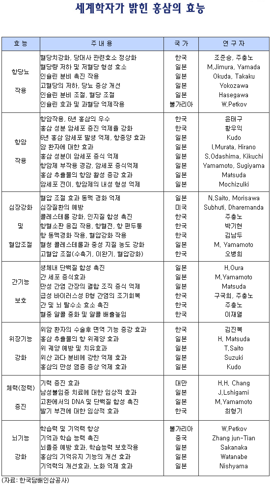 홍삼의 효능