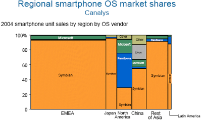 Simon Judge님의 Mobile Phone Development 블로그 글 Smartphone Market Share에서 발췌