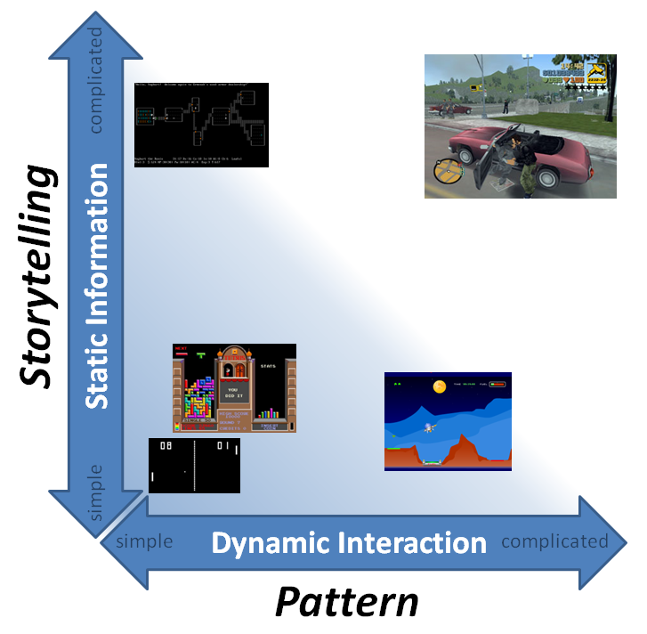 Fun Factors of Games: Storytelling and Play Pattern