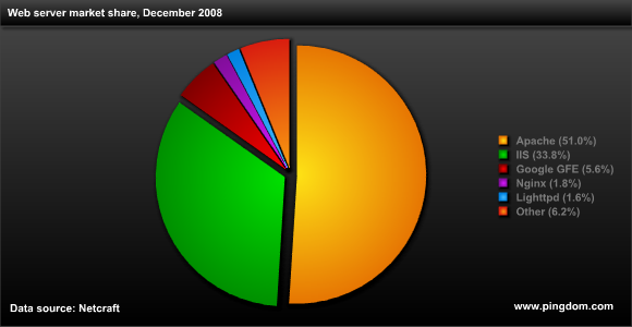 2008년 12월, 웹 서버 시장 점유율
