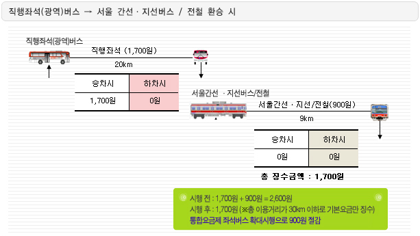 광역버스 환승 할인