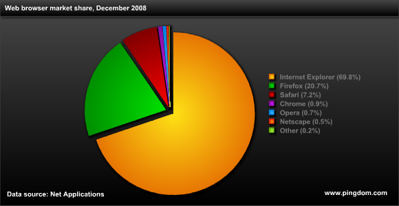 2008년 12월 기준, 웹 브라우저 시장 점유율