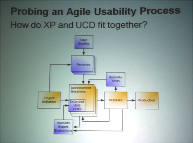 How do extreme programming and user-centered design fit together?